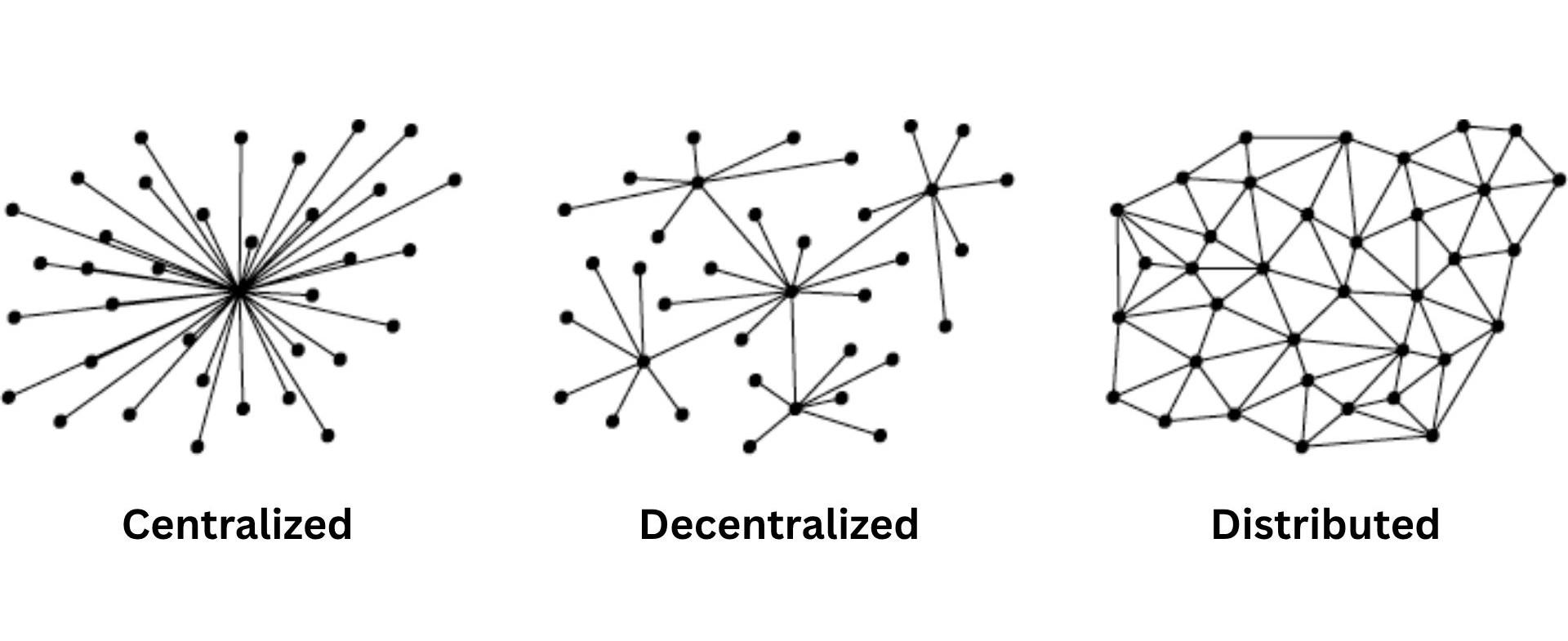 Centralized vs Decentralized vs Distributed - Simple Breakdown